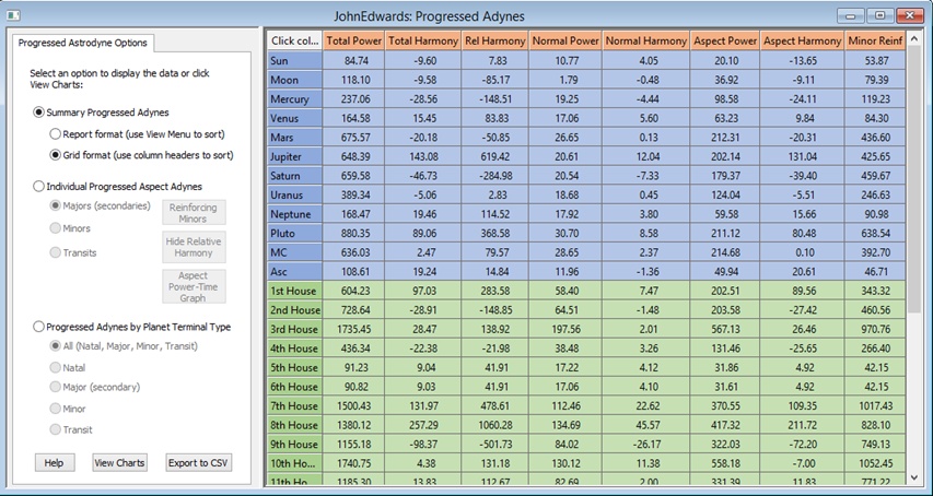 Progressed Astrodynes grid example